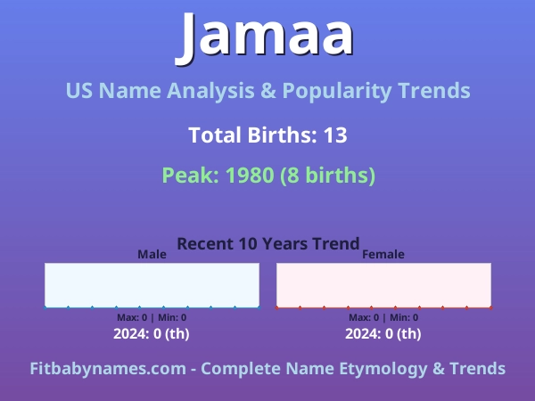 Infographic: Jamaa name meaning, origin, and popularity trends in the United States (US baby name analysis chart)