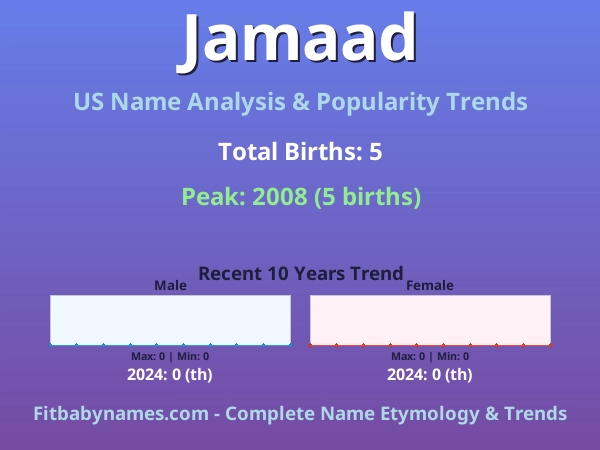Infographic: Jamaad name meaning, origin, and popularity trends in the United States (US baby name analysis chart)