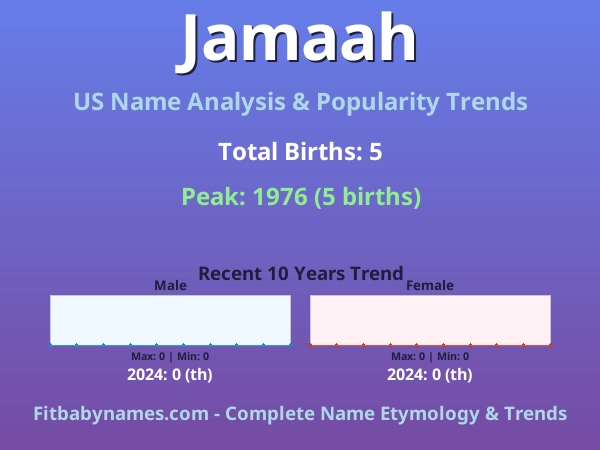 Infographic: Jamaah name meaning, origin, and popularity trends in the United States (US baby name analysis chart)