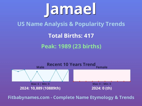 Infographic: Jamael name meaning, origin, and popularity trends in the United States (US baby name analysis chart)