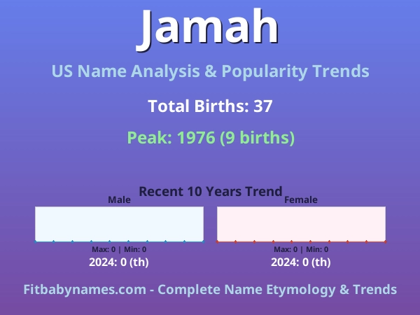 Infographic: Jamah name meaning, origin, and popularity trends in the United States (US baby name analysis chart)