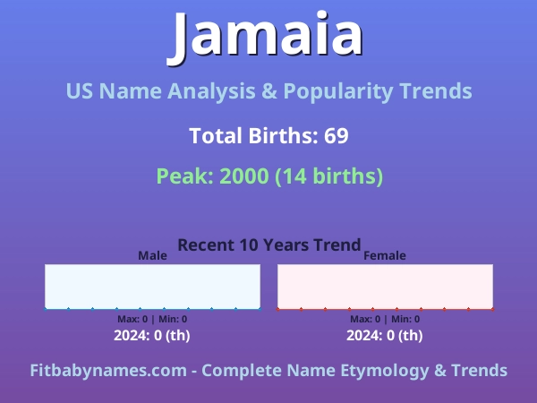 Infographic: Jamaia name meaning, origin, and popularity trends in the United States (US baby name analysis chart)