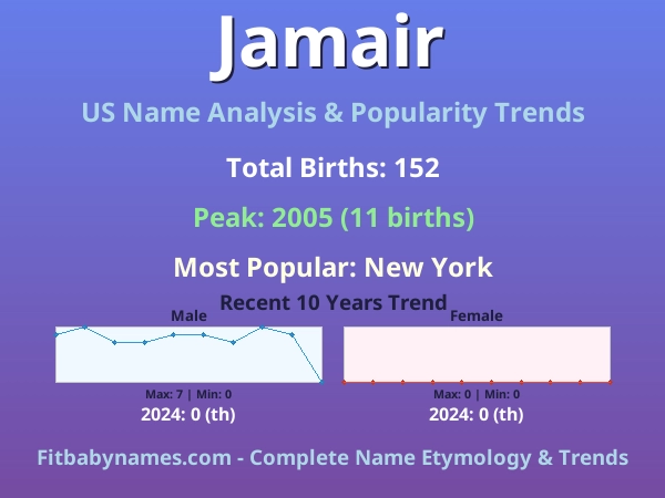 Infographic: Jamair name meaning, origin, and popularity trends in the United States (US baby name analysis chart)