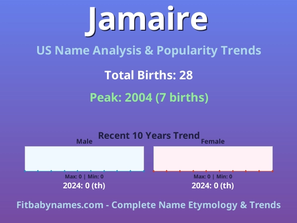 Infographic: Jamaire name meaning, origin, and popularity trends in the United States (US baby name analysis chart)