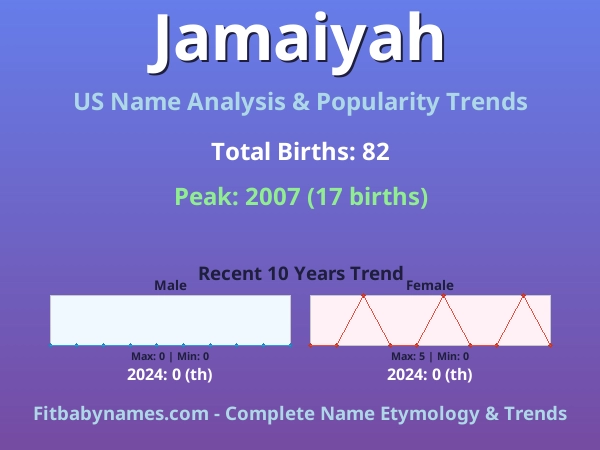 Infographic: Jamaiyah name meaning, origin, and popularity trends in the United States (US baby name analysis chart)