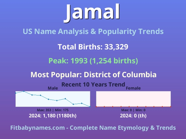 Infographic: Jamal name meaning, origin, and popularity trends in the United States (US baby name analysis chart)