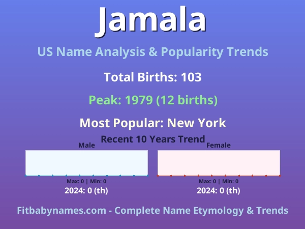 Infographic: Jamala name meaning, origin, and popularity trends in the United States (US baby name analysis chart)