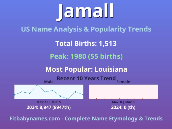Infographic: Jamall name meaning, origin, and popularity trends in the United States (US baby name analysis chart)