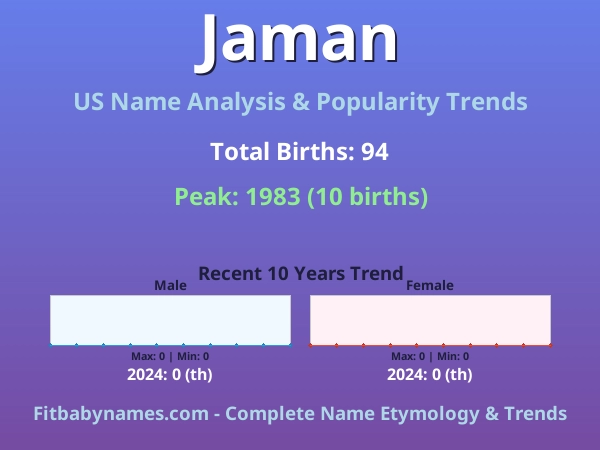 Infographic: Jaman name meaning, origin, and popularity trends in the United States (US baby name analysis chart)