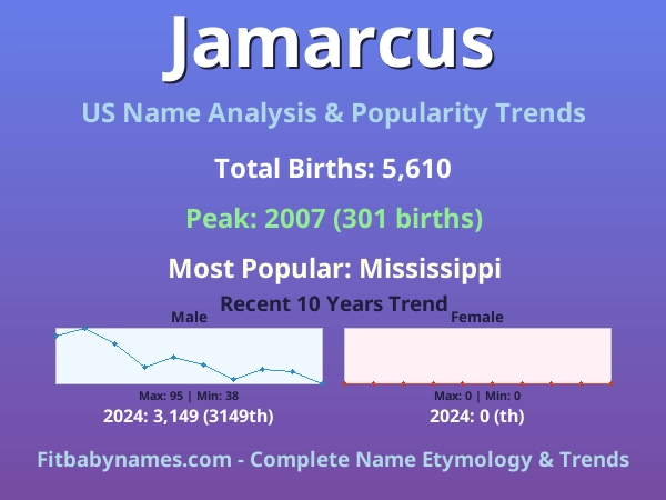 Infographic: Jamarcus name meaning, origin, and popularity trends in the United States (US baby name analysis chart)