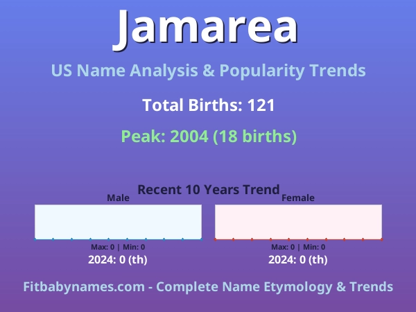 Infographic: Jamarea name meaning, origin, and popularity trends in the United States (US baby name analysis chart)