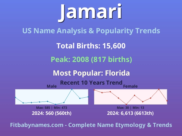 Infographic: Jamari name meaning, origin, and popularity trends in the United States (US baby name analysis chart)
