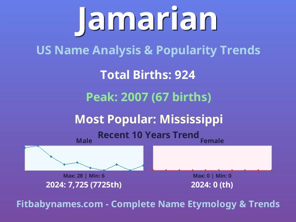 Infographic: Jamarian name meaning, origin, and popularity trends in the United States (US baby name analysis chart)