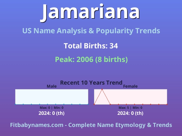 Infographic: Jamariana name meaning, origin, and popularity trends in the United States (US baby name analysis chart)