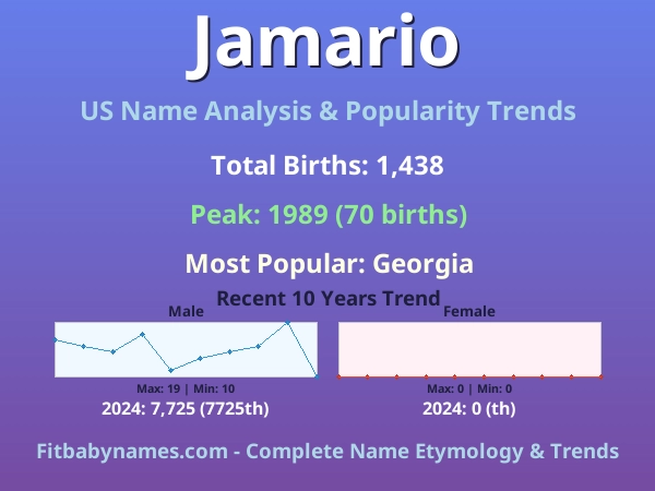 Infographic: Jamario name meaning, origin, and popularity trends in the United States (US baby name analysis chart)