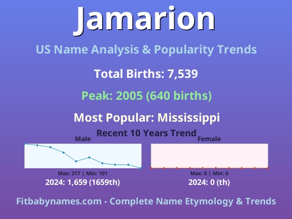 Infographic: Jamarion name meaning, origin, and popularity trends in the United States (US baby name analysis chart)