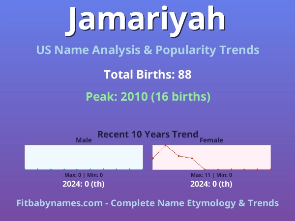 Infographic: Jamariyah name meaning, origin, and popularity trends in the United States (US baby name analysis chart)