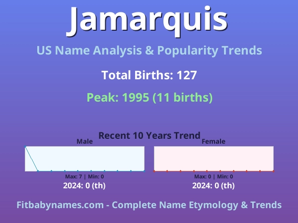 Infographic: Jamarquis name meaning, origin, and popularity trends in the United States (US baby name analysis chart)