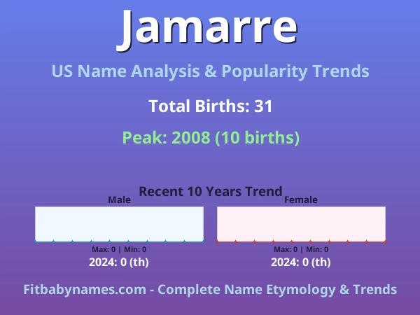 Infographic: Jamarre name meaning, origin, and popularity trends in the United States (US baby name analysis chart)