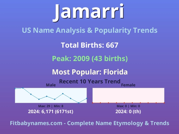 Infographic: Jamarri name meaning, origin, and popularity trends in the United States (US baby name analysis chart)