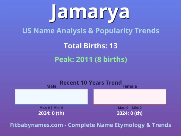 Infographic: Jamarya name meaning, origin, and popularity trends in the United States (US baby name analysis chart)
