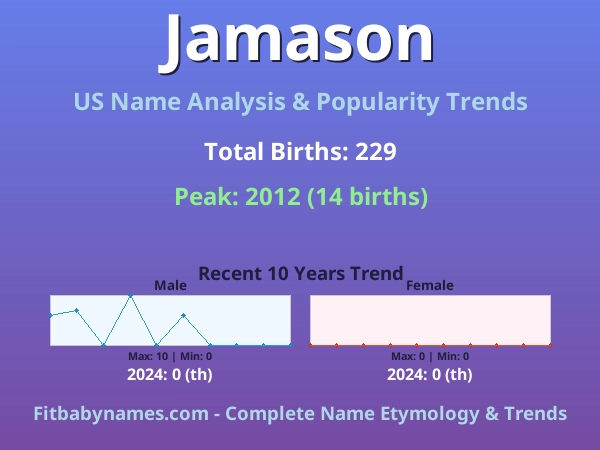 Infographic: Jamason name meaning, origin, and popularity trends in the United States (US baby name analysis chart)