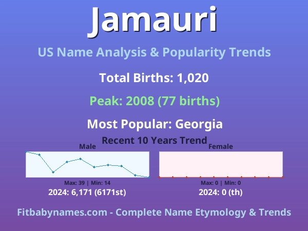 Infographic: Jamauri name meaning, origin, and popularity trends in the United States (US baby name analysis chart)