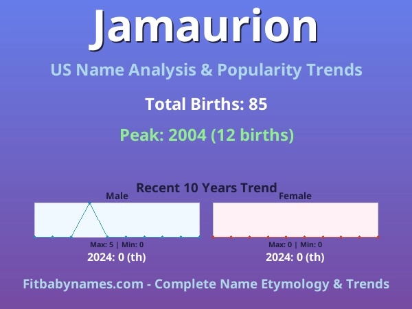 Infographic: Jamaurion name meaning, origin, and popularity trends in the United States (US baby name analysis chart)
