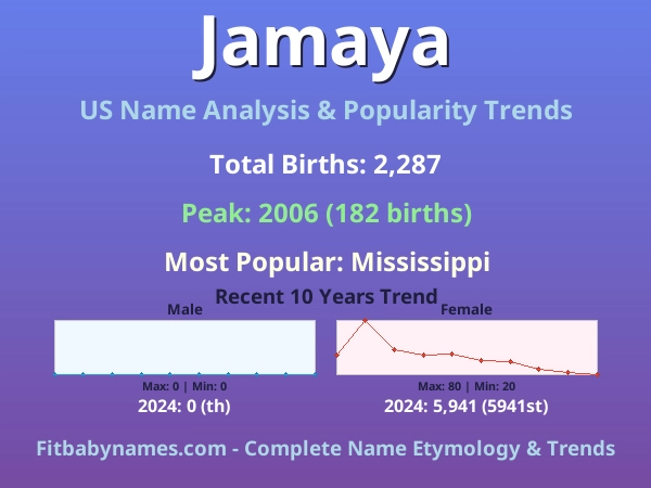 Infographic: Jamaya name meaning, origin, and popularity trends in the United States (US baby name analysis chart)