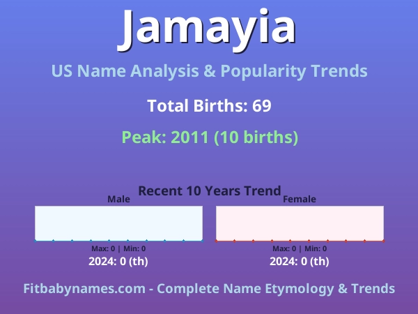 Infographic: Jamayia name meaning, origin, and popularity trends in the United States (US baby name analysis chart)