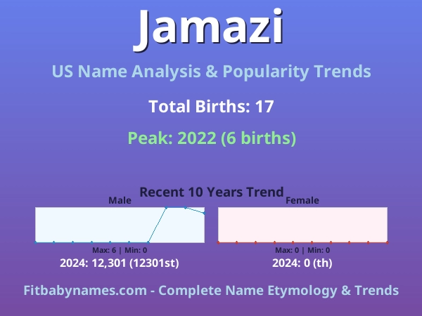 Infographic: Jamazi name meaning, origin, and popularity trends in the United States (US baby name analysis chart)