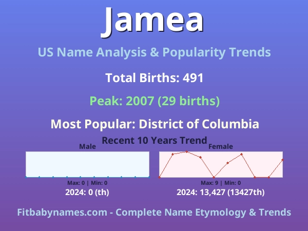 Infographic: Jamea name meaning, origin, and popularity trends in the United States (US baby name analysis chart)