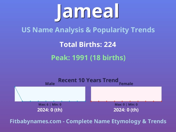 Infographic: Jameal name meaning, origin, and popularity trends in the United States (US baby name analysis chart)