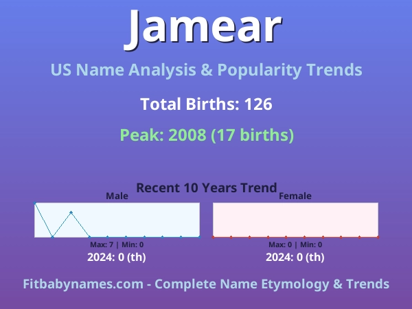 Infographic: Jamear name meaning, origin, and popularity trends in the United States (US baby name analysis chart)