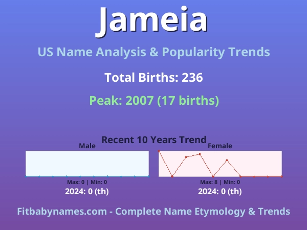 Infographic: Jameia name meaning, origin, and popularity trends in the United States (US baby name analysis chart)