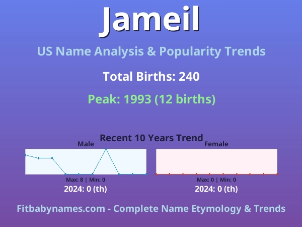 Infographic: Jameil name meaning, origin, and popularity trends in the United States (US baby name analysis chart)