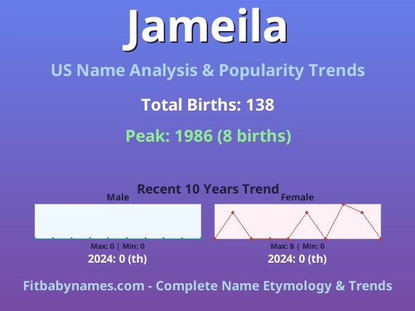 Infographic: Jameila name meaning, origin, and popularity trends in the United States (US baby name analysis chart)