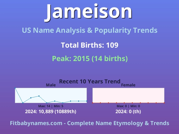 Infographic: Jameison name meaning, origin, and popularity trends in the United States (US baby name analysis chart)