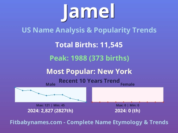 Infographic: Jamel name meaning, origin, and popularity trends in the United States (US baby name analysis chart)