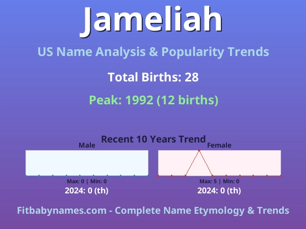 Infographic: Jameliah name meaning, origin, and popularity trends in the United States (US baby name analysis chart)