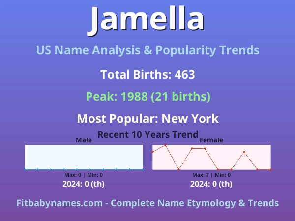 Infographic: Jamella name meaning, origin, and popularity trends in the United States (US baby name analysis chart)