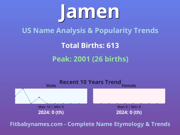 Infographic: Jamen name meaning, origin, and popularity trends in the United States (US baby name analysis chart)