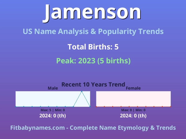 Infographic: Jamenson name meaning, origin, and popularity trends in the United States (US baby name analysis chart)