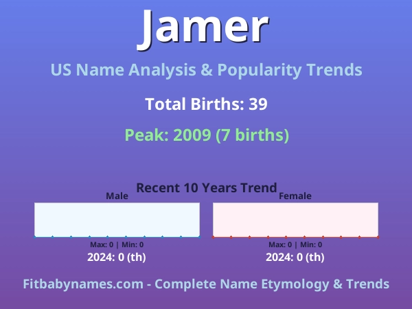 Infographic: Jamer name meaning, origin, and popularity trends in the United States (US baby name analysis chart)