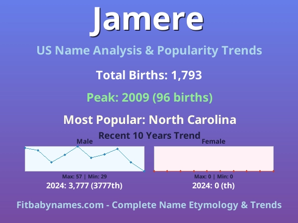 Infographic: Jamere name meaning, origin, and popularity trends in the United States (US baby name analysis chart)