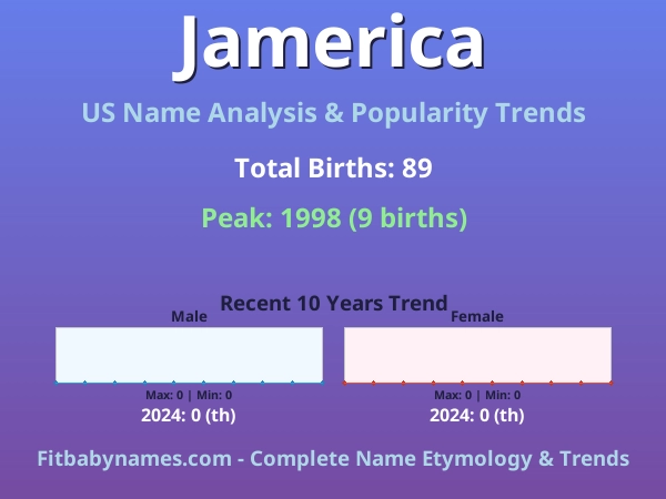 Infographic: Jamerica name meaning, origin, and popularity trends in the United States (US baby name analysis chart)
