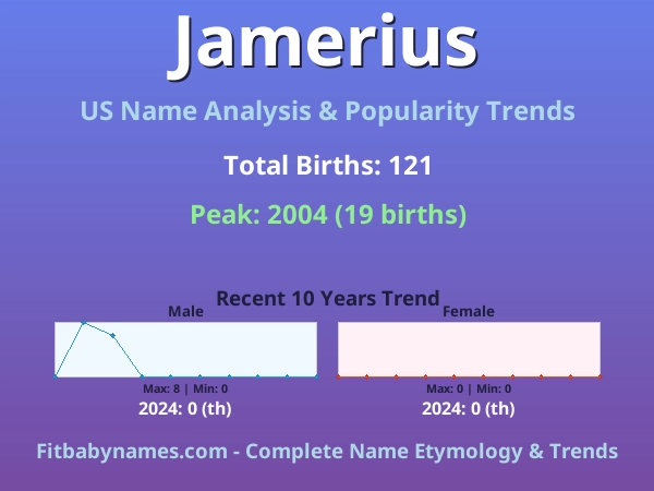 Infographic: Jamerius name meaning, origin, and popularity trends in the United States (US baby name analysis chart)