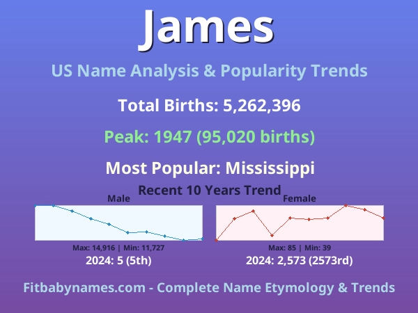 Infographic: James name meaning, origin, and popularity trends in the United States (US baby name analysis chart)