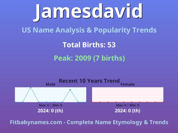 Infographic: Jamesdavid name meaning, origin, and popularity trends in the United States (US baby name analysis chart)