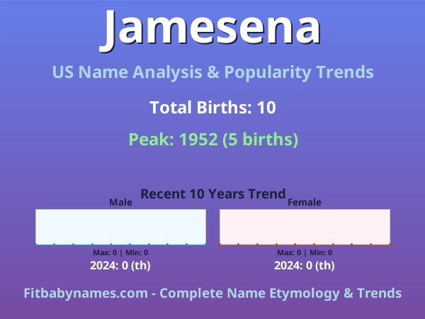 Infographic: Jamesena name meaning, origin, and popularity trends in the United States (US baby name analysis chart)